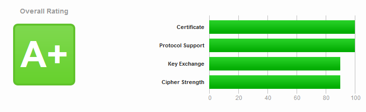 Screen snip of the summary/output of an SSL Server Test report, indicating a strong "A+" rating for the server/certificate configuration.